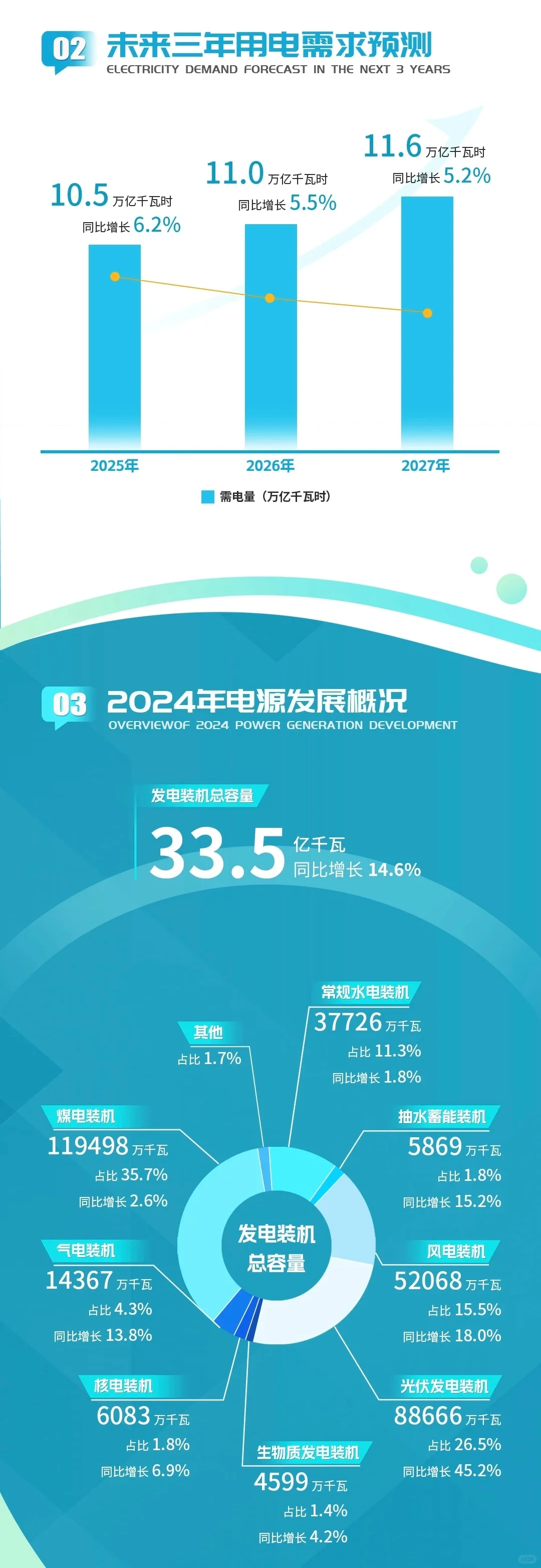 一图读懂《中国电力发展报告2025》
