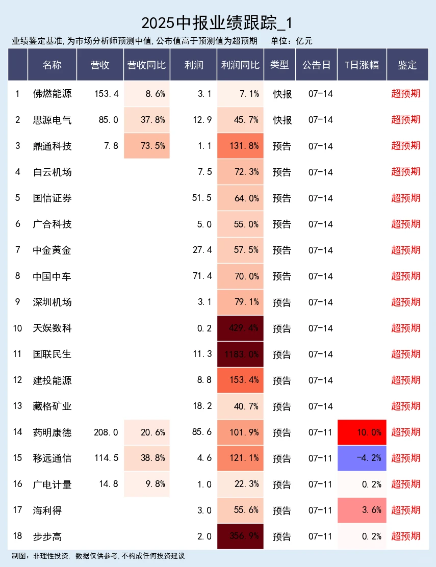 25年中报业绩超预期专题 07-14
