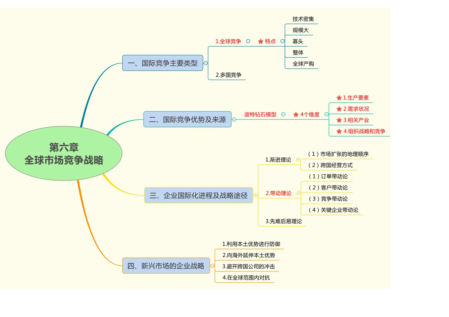 2023-企业战略大纲思维导图