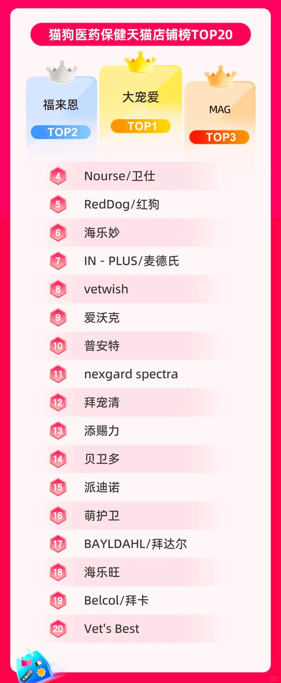最新战报揭榜！鲜朗、麦富迪都在top！