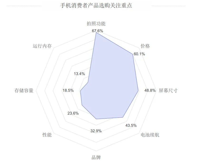 30页报告|2025年智能手机消费趋势报告