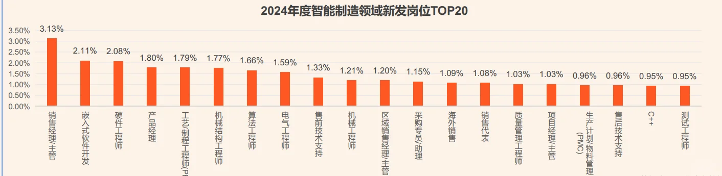 52页报告|2025年智能制造领域人才供需洞察