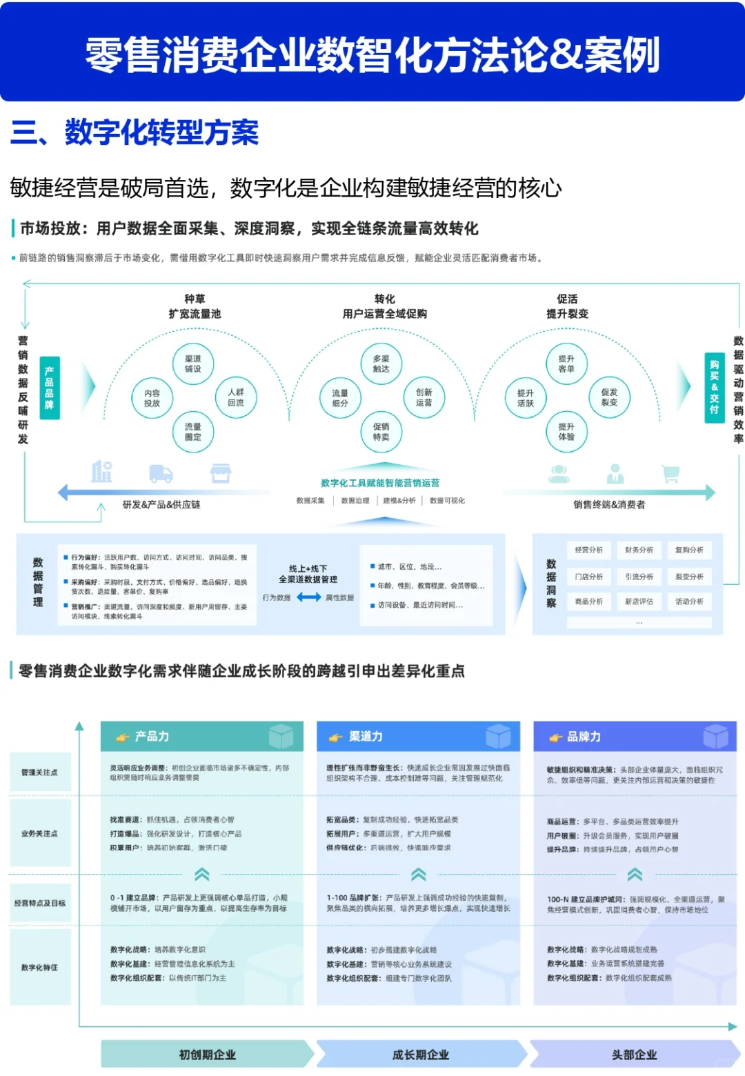 零售数智化案例合集