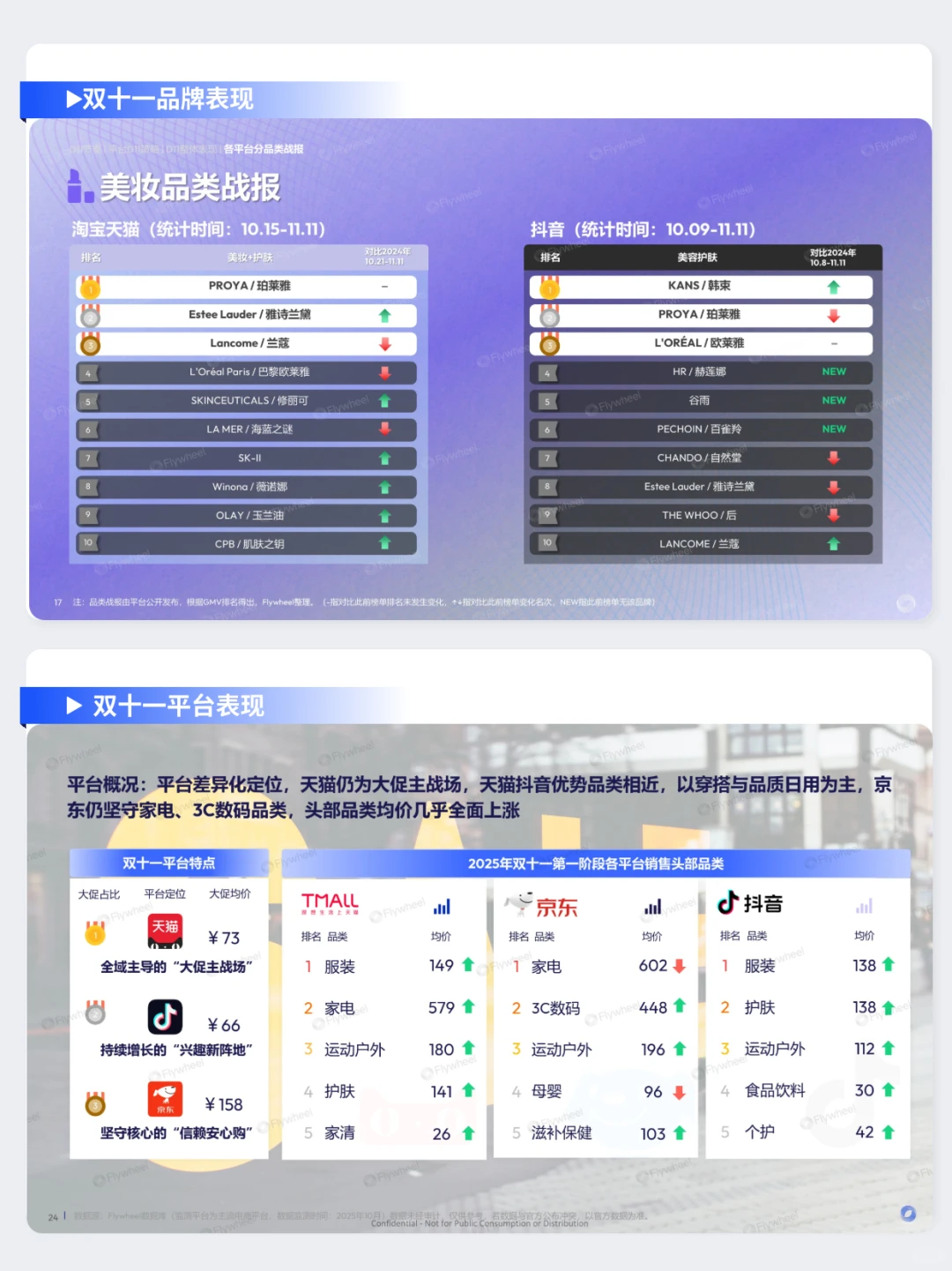 双十一总结报告来啦!今年双11战绩如何