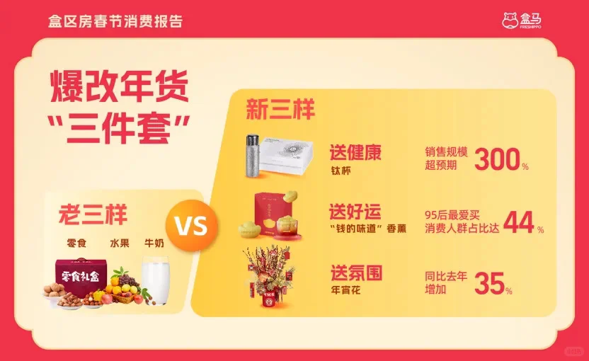盒马的《2025盒区房春节消费报告》