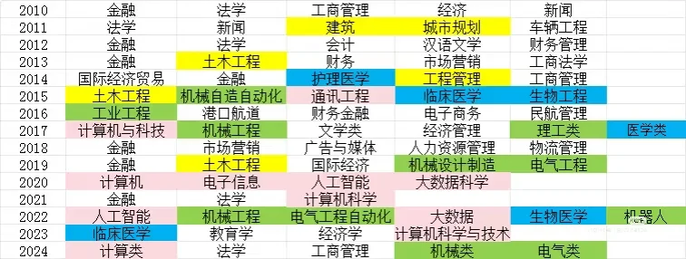 金融还是不是一个好专业?