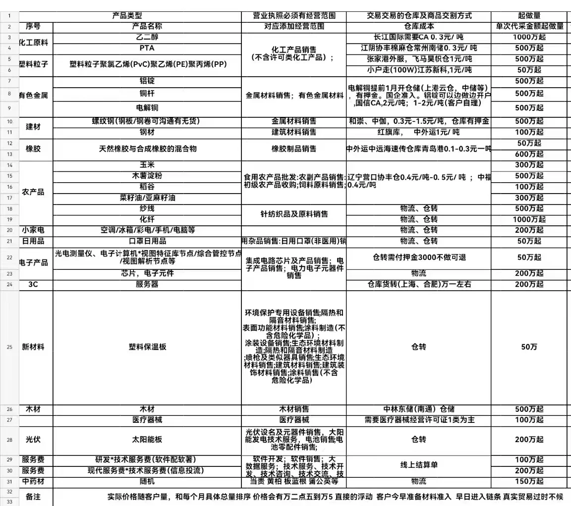 贸易增量品类布局