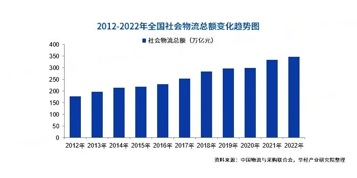 中国社会物流发展情况