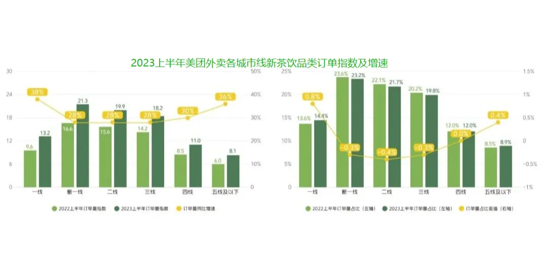 最新!美团发布《2023新茶饮研究报告》?