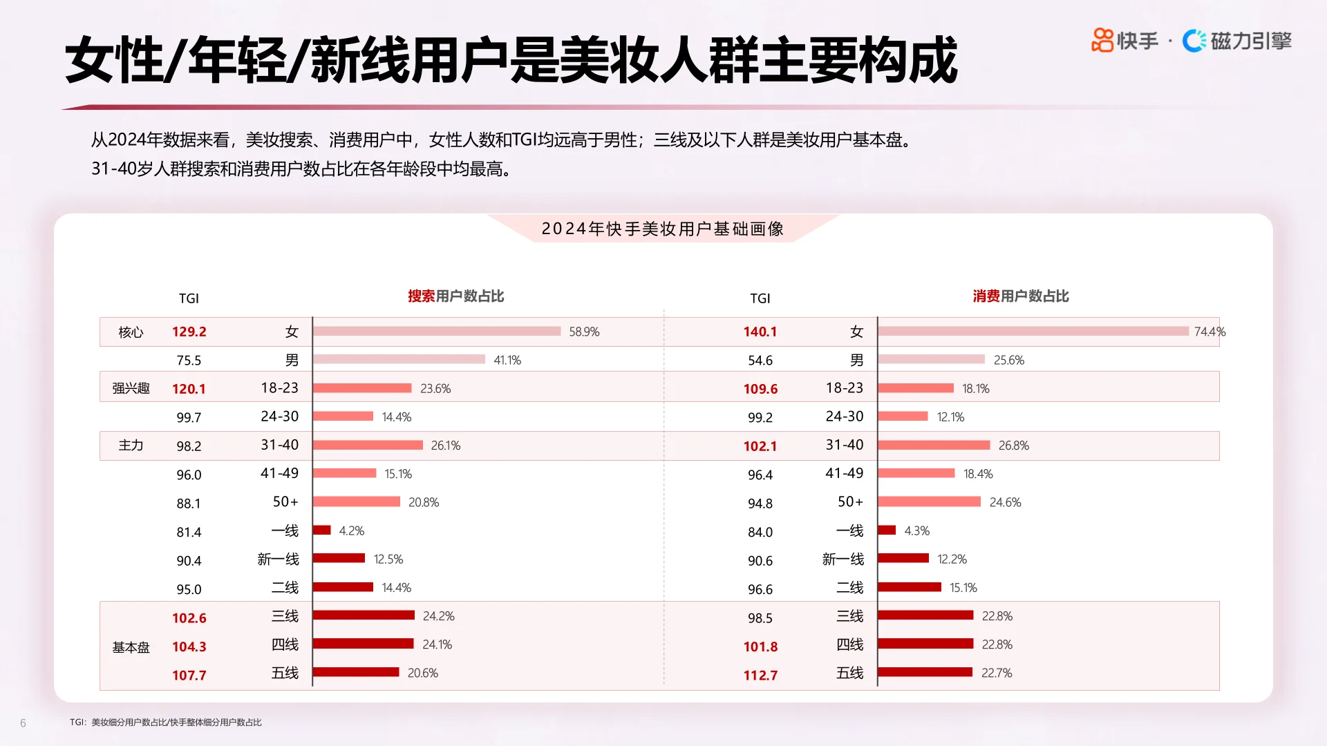 2025快手心智人群美妆行业数据报告▶️