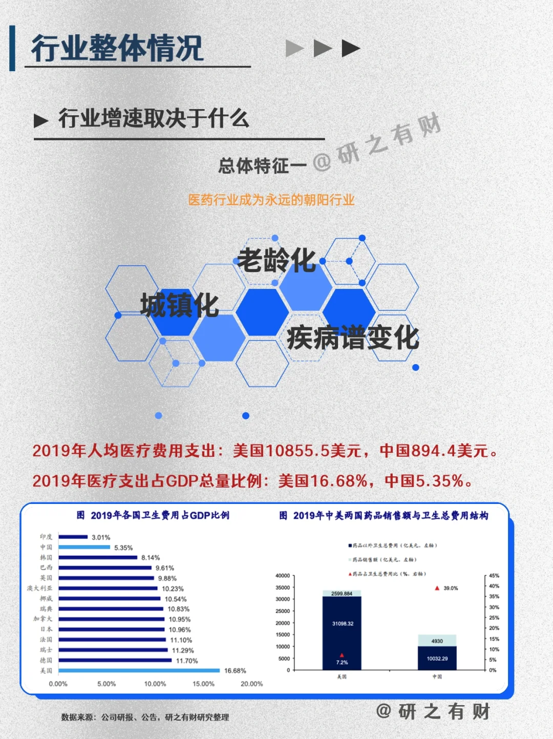 002 | 行业研究框架——医药1️⃣