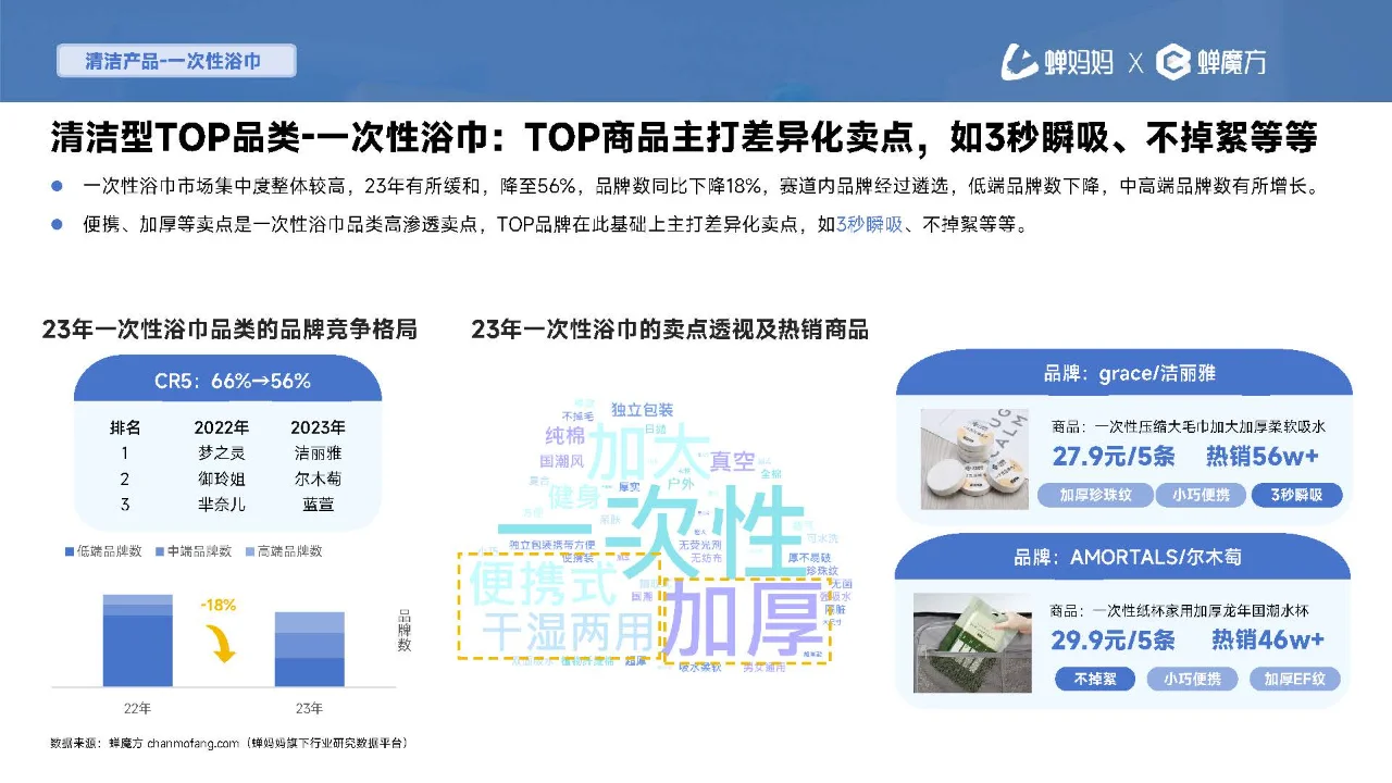 行业报告|一次性用品消费趋势报告