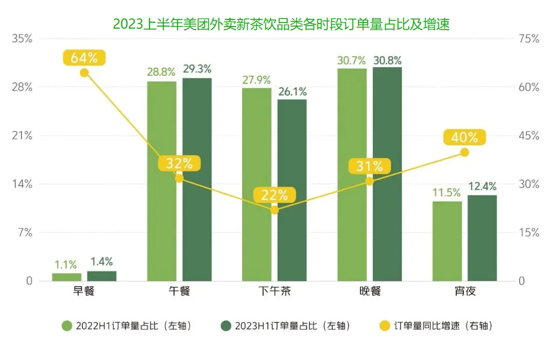 最新!美团发布《2023新茶饮研究报告》?