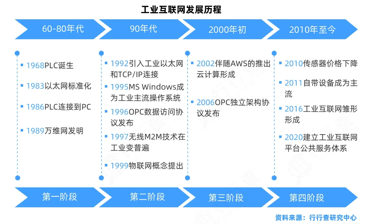 工业互联网行业研究