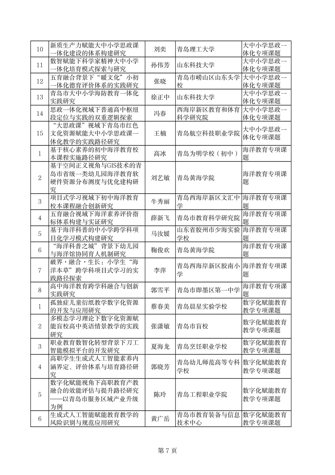 青岛市不愧是教育前沿，课题名称也太新颖了