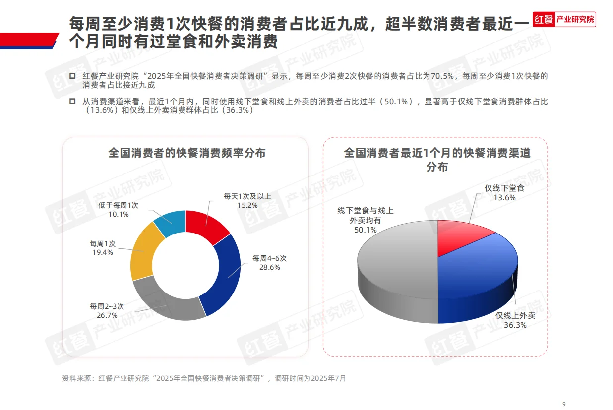 2025年快餐消费研究报告