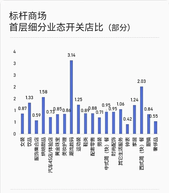 从标杆商场首层调改看商业逻辑迭代