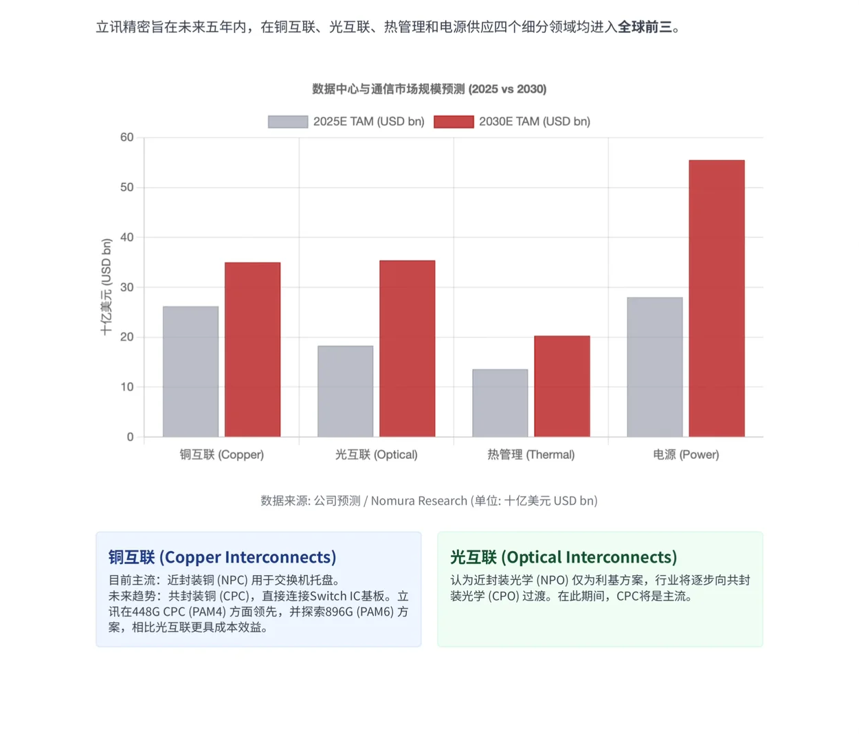 野村研报,立讯精密会议总结,未来的四大方向