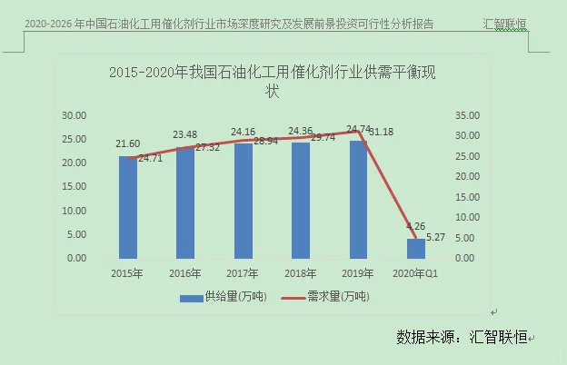 石油化工用催化剂行业市场研究与预测报告