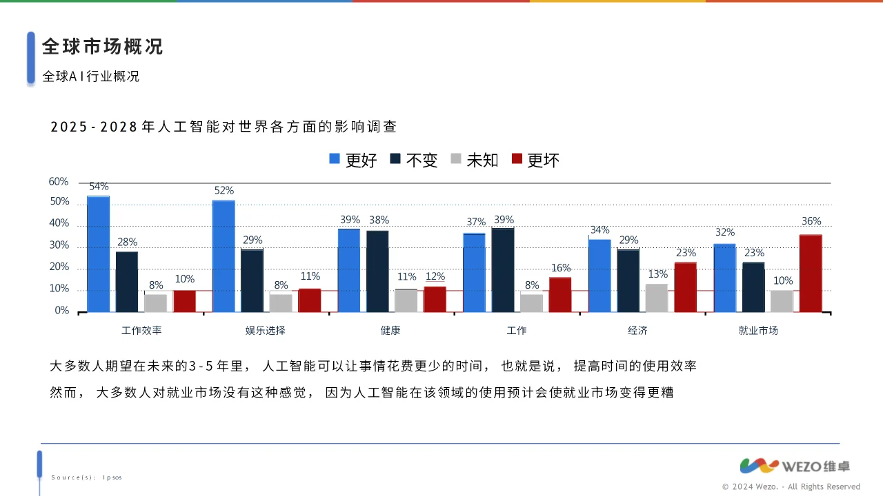 ? 2024-2030全球人工智能发展趋势解读