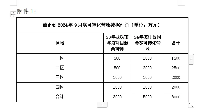 2024-10-14 业绩数据汇报简要模板（建筑）