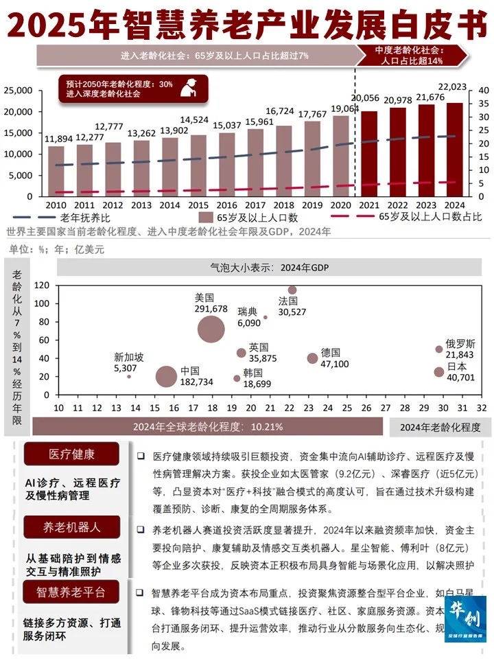 银发潮来袭!2025年智慧养老产业发展白皮书