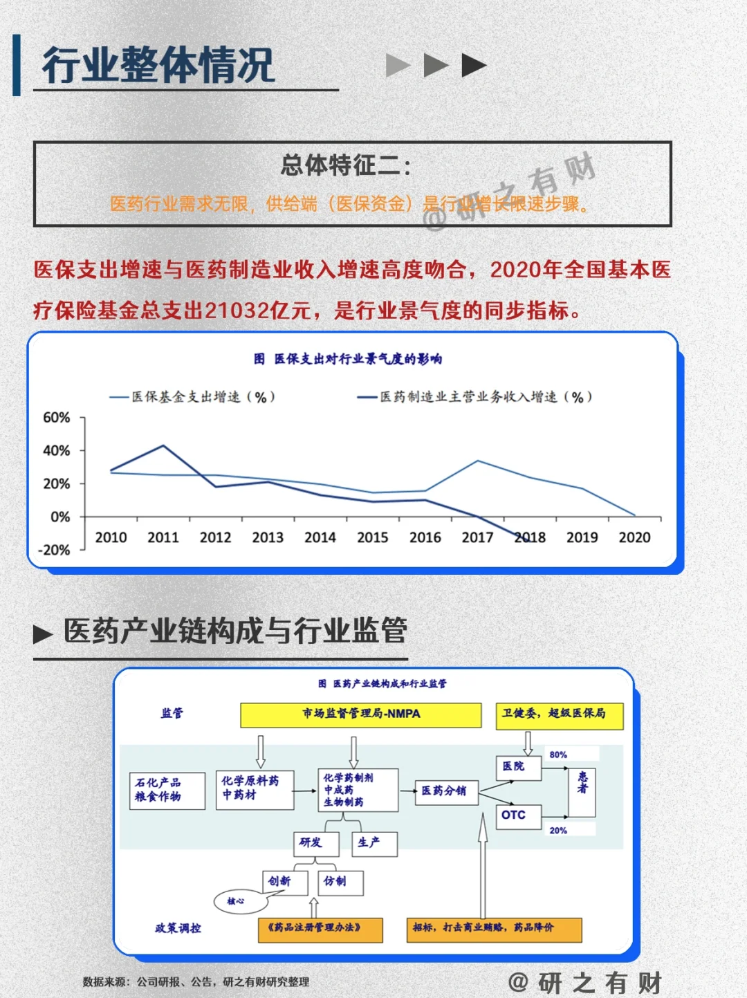 002 | 行业研究框架——医药1️⃣