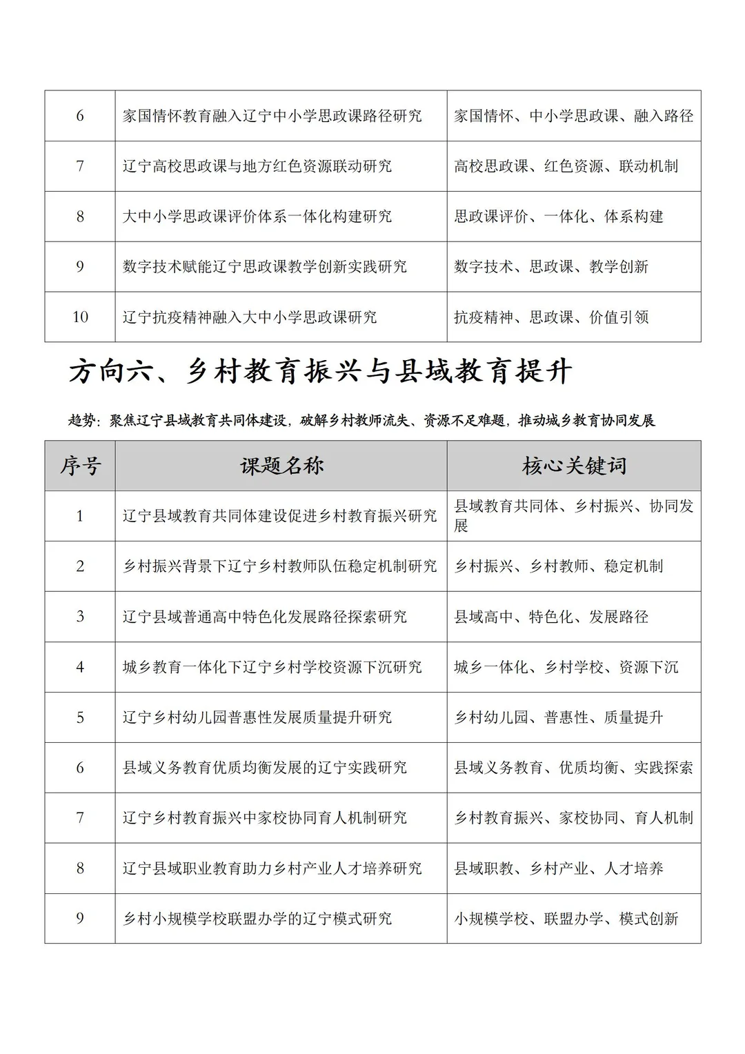 赶紧存！2026年辽宁省教育学会课题热门选题