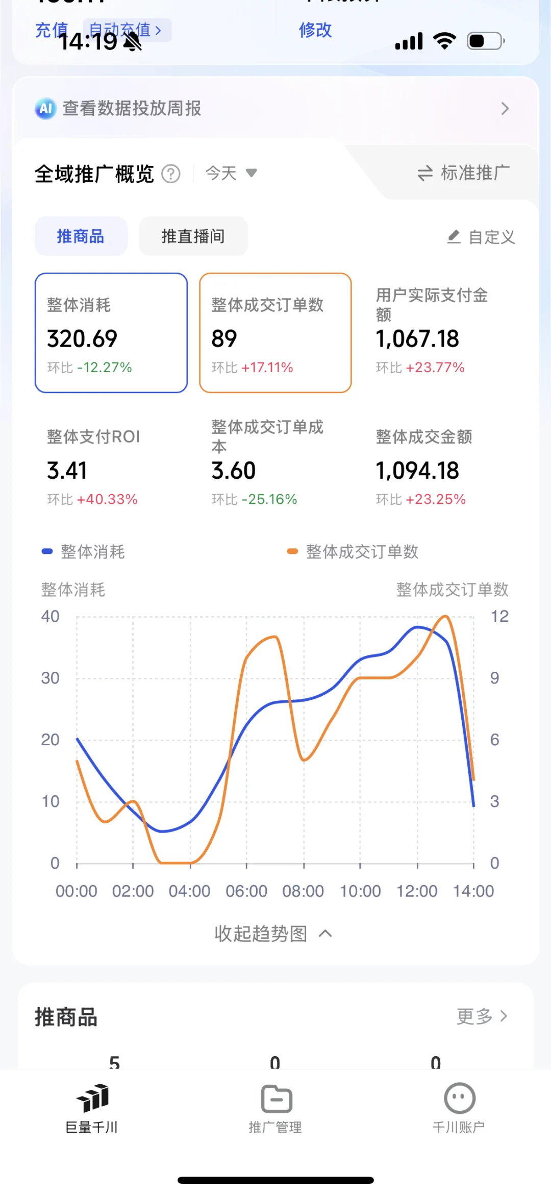 今天数据很好！