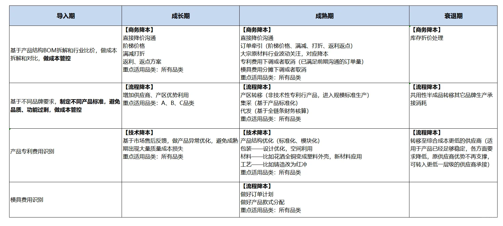 这才是老板想要的降本增效的思路和策略