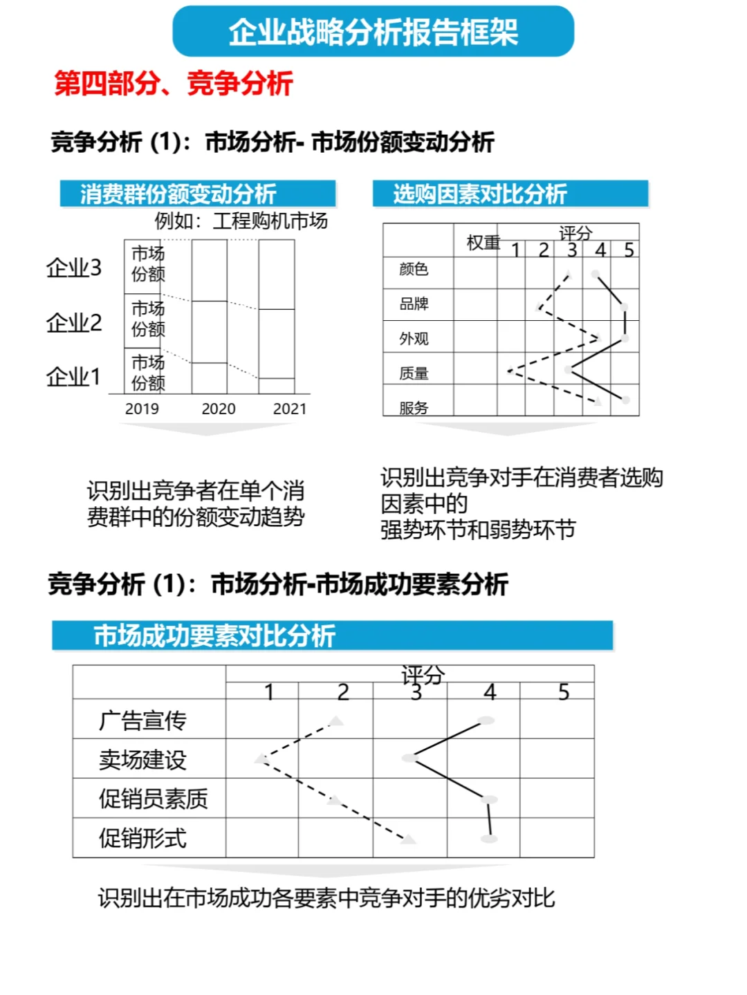 顶级咨询公司如何制定战略分析报告2️⃣