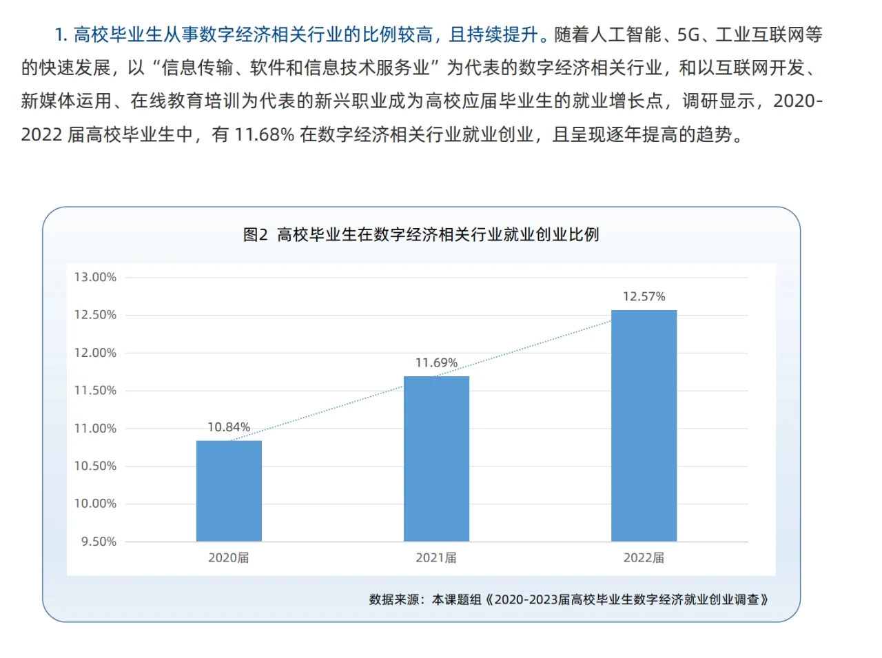 高校毕业生数字经济就业创业情况