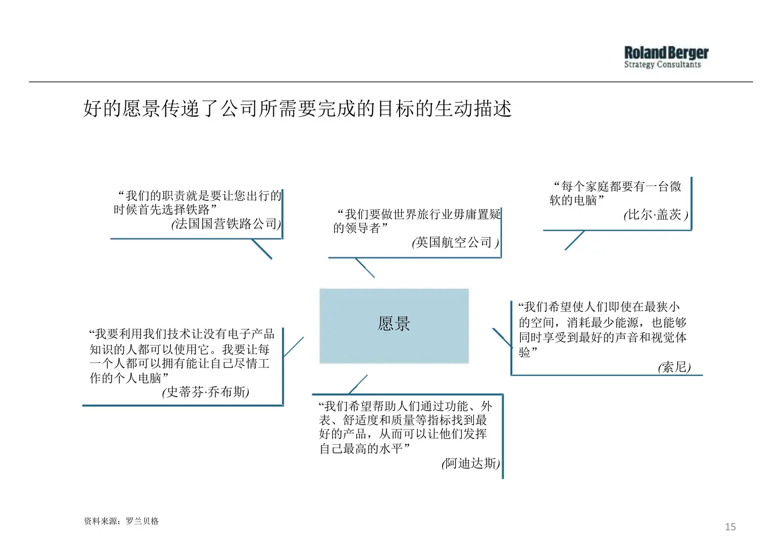 【企业战略规划全景】罗兰贝格方法论解析
