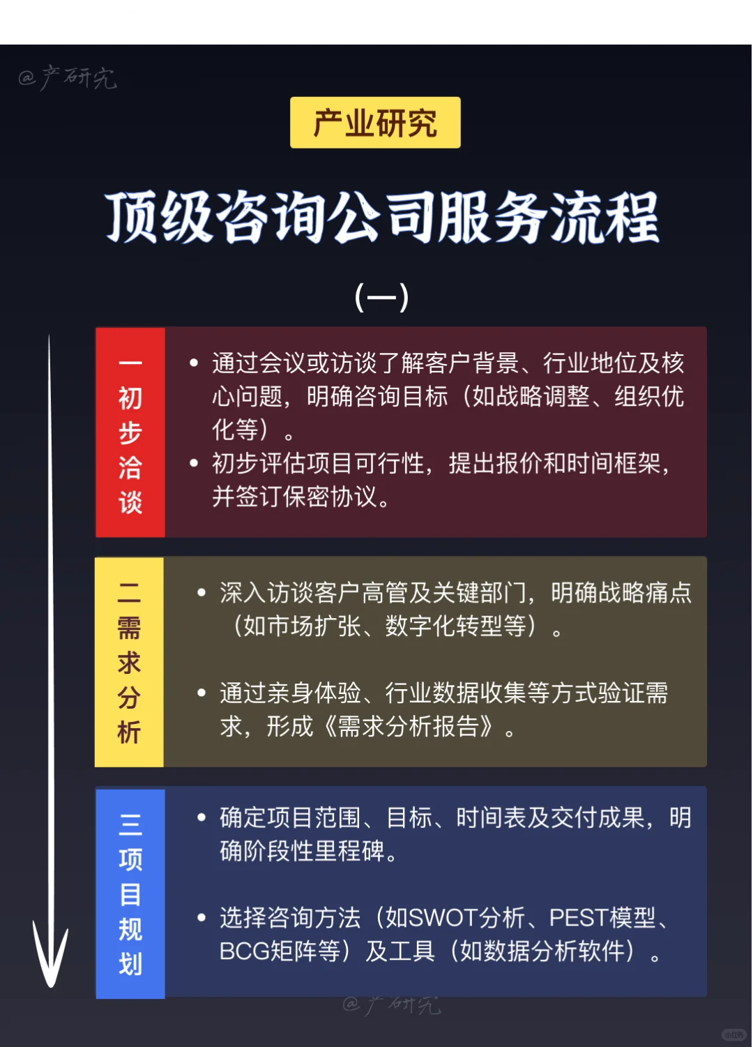 顶级战略咨询公司保姆级服务流程!