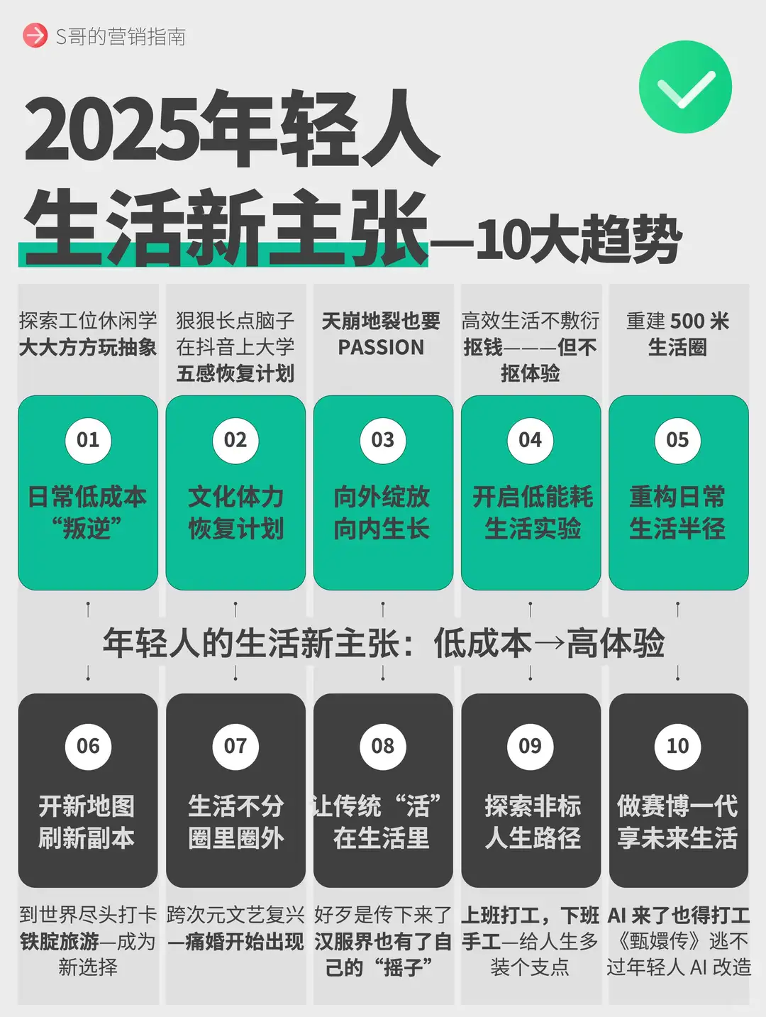 2025年轻人生活新主张-10大趋势