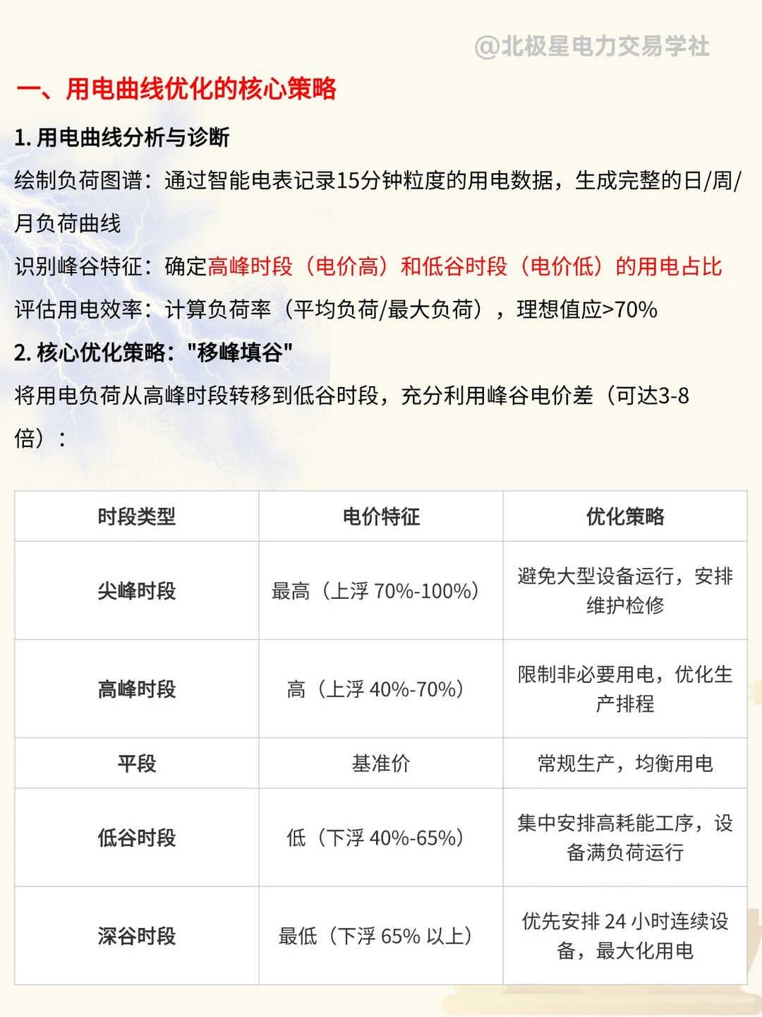 企业用电曲线优化攻略，购电费用成本控制