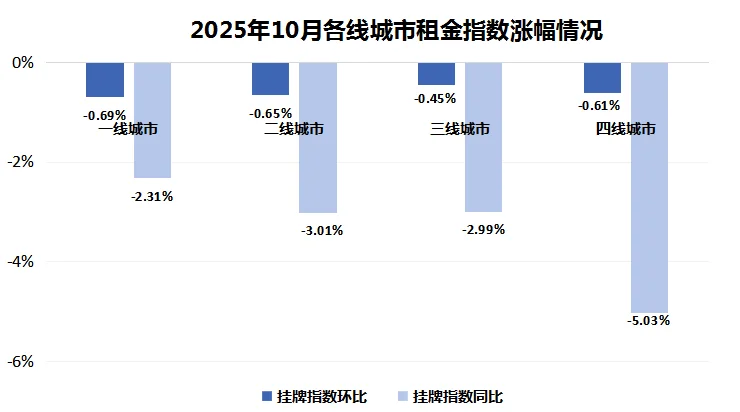 2025年10月各城市租金指数涨跌幅情况