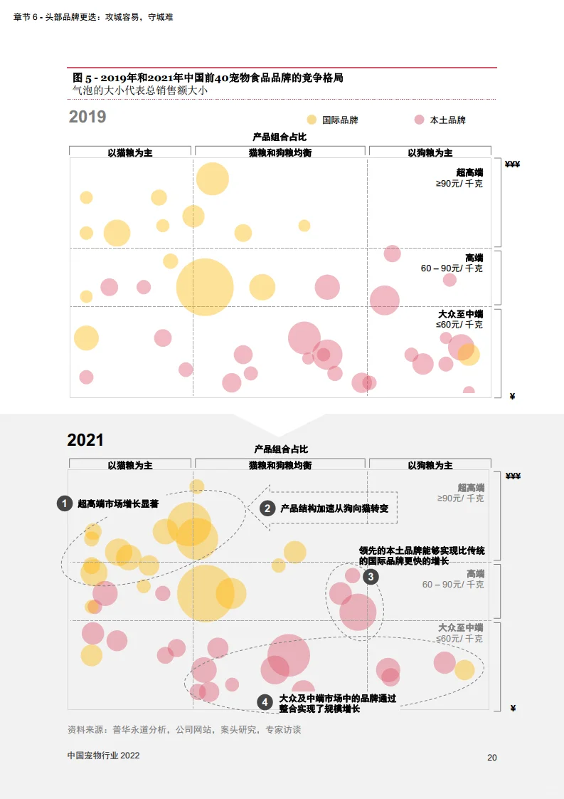8⃣️份报告拆解2023宠物赛道:弯道超车新机遇
