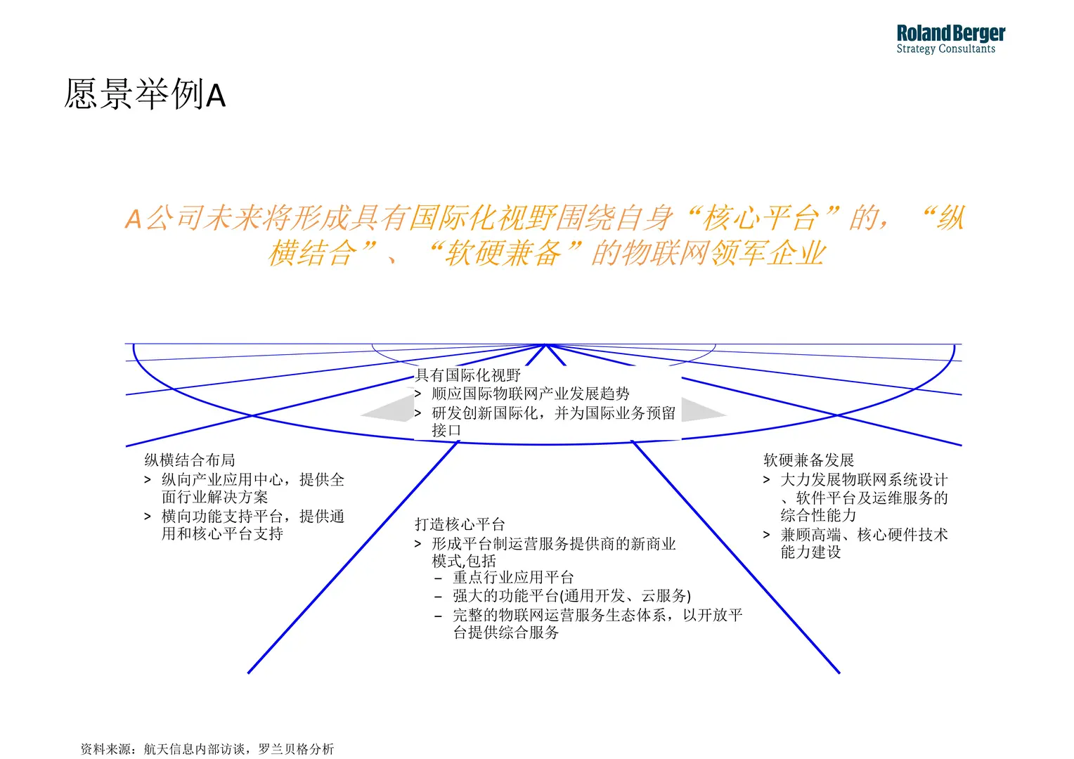 【企业战略规划全景】罗兰贝格方法论解析