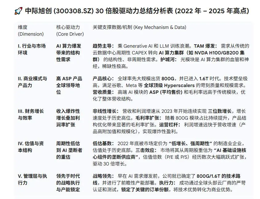 中际旭创30 倍股分析 (2022 年 – 2025 年)