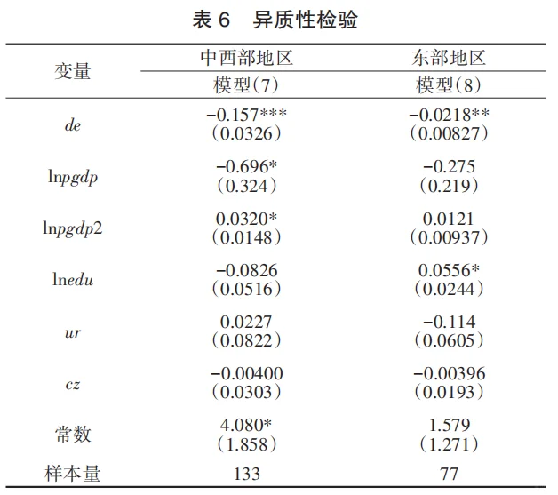导师狂夸stata实证数字经济对城乡收入差距