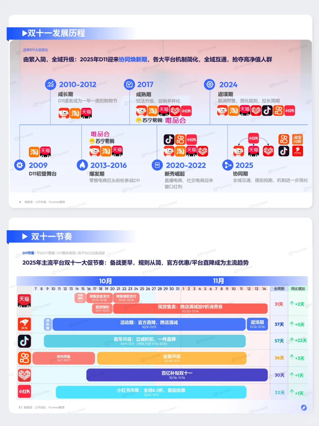 双十一总结报告来啦!今年双11战绩如何