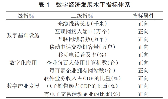 导师狂夸stata实证数字经济对城乡收入差距