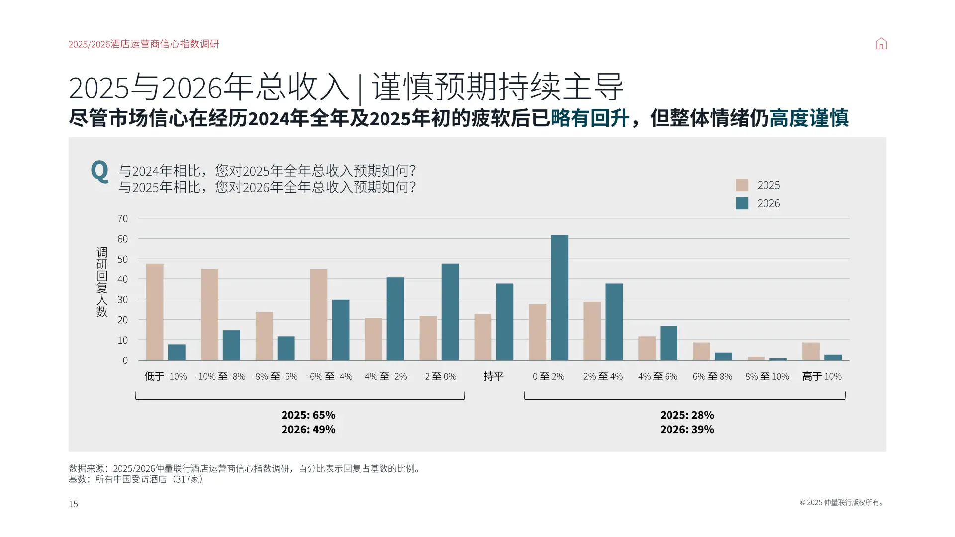【25-26】中国酒店运营商信心指数调研报告