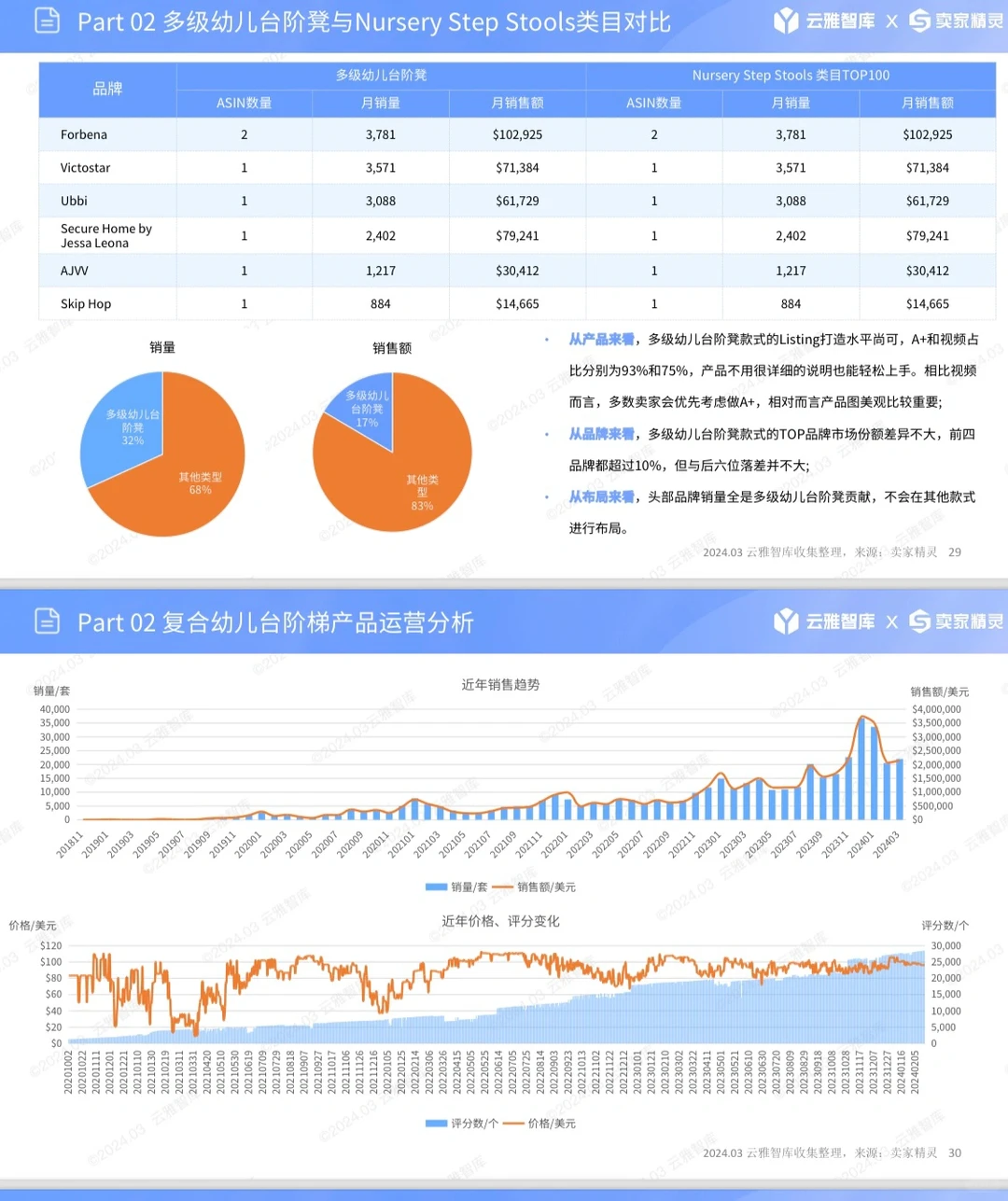亚马逊产品市场调研报告分析