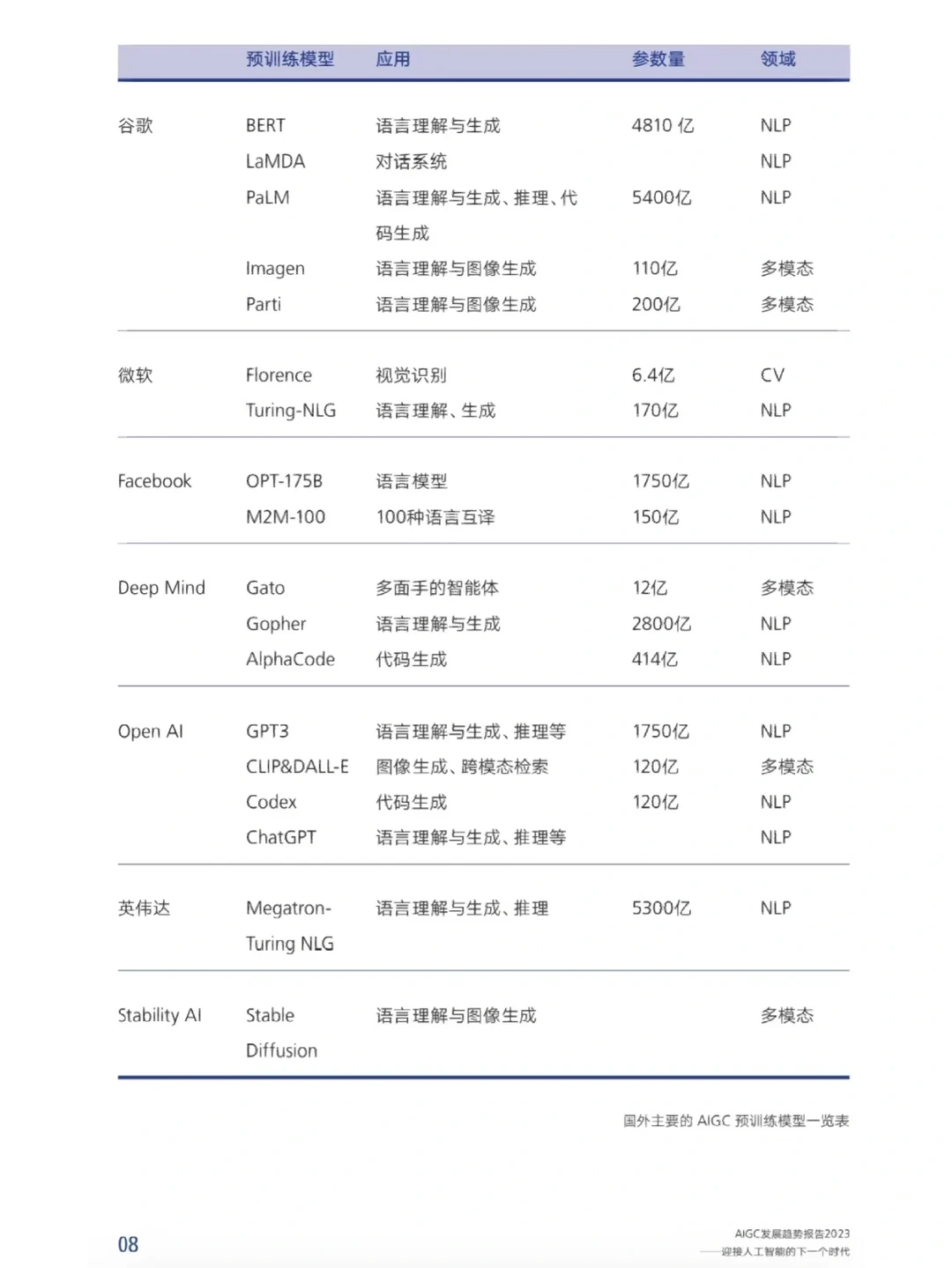 2023 AIGC 发展趋势报告