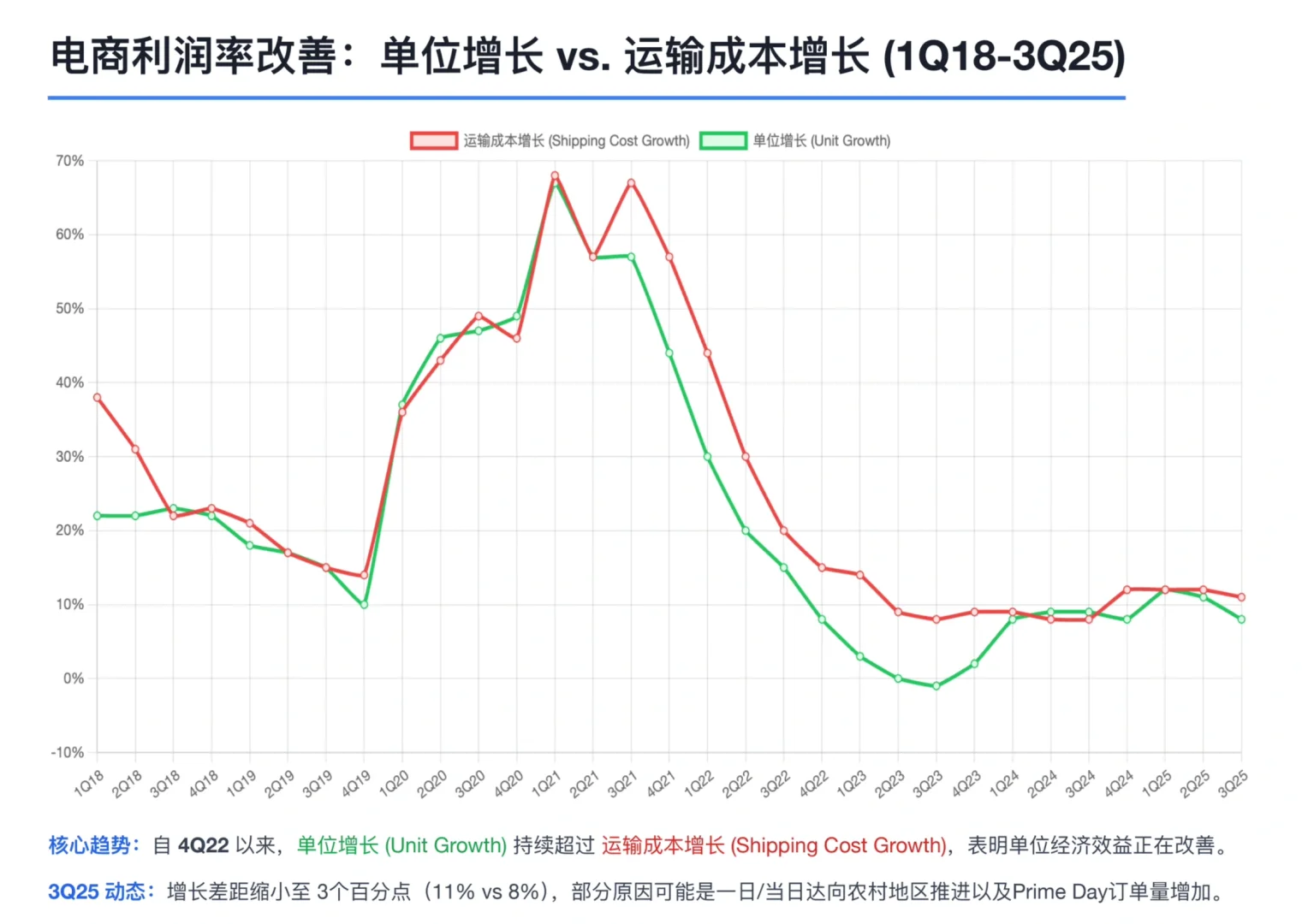 瑞银研报,亚马逊Q3财报解读,云服务增长提速