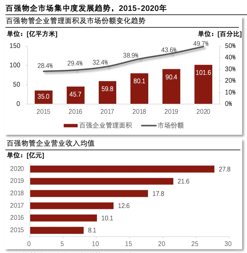 每天了解一个消费行业:【物业管理】