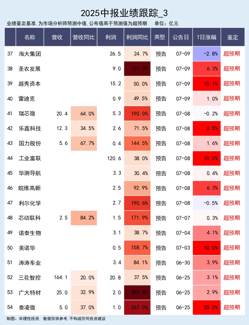 25年中报业绩超预期专题 07-14