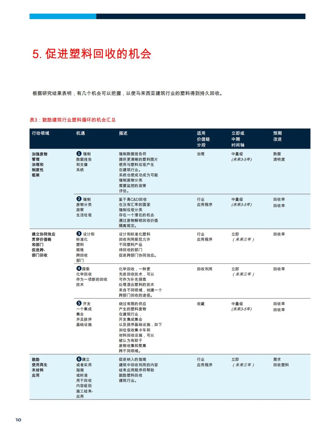 2025年探索建筑行业的塑料循环经济机遇报告